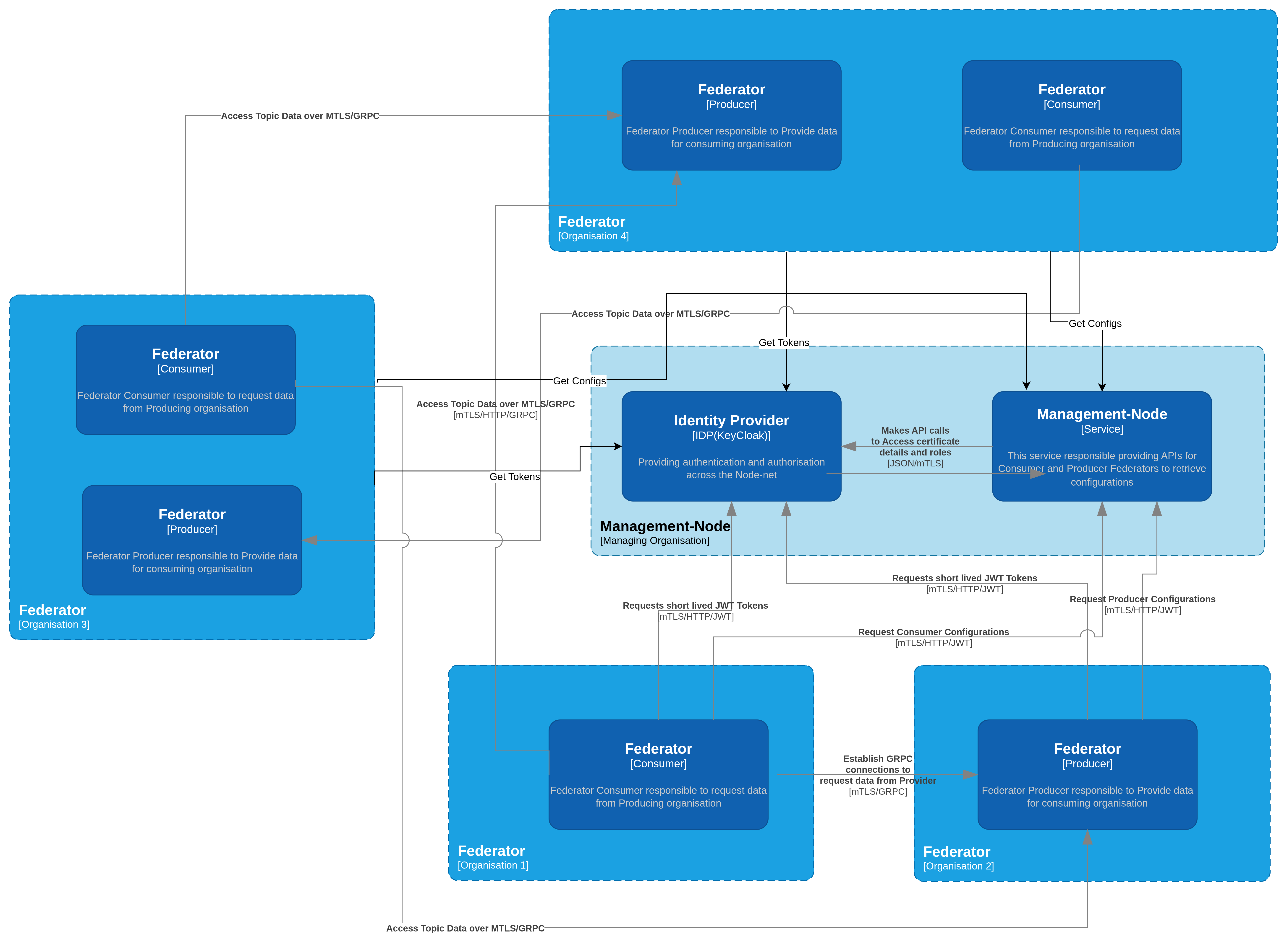 Federator components context (runtime view)