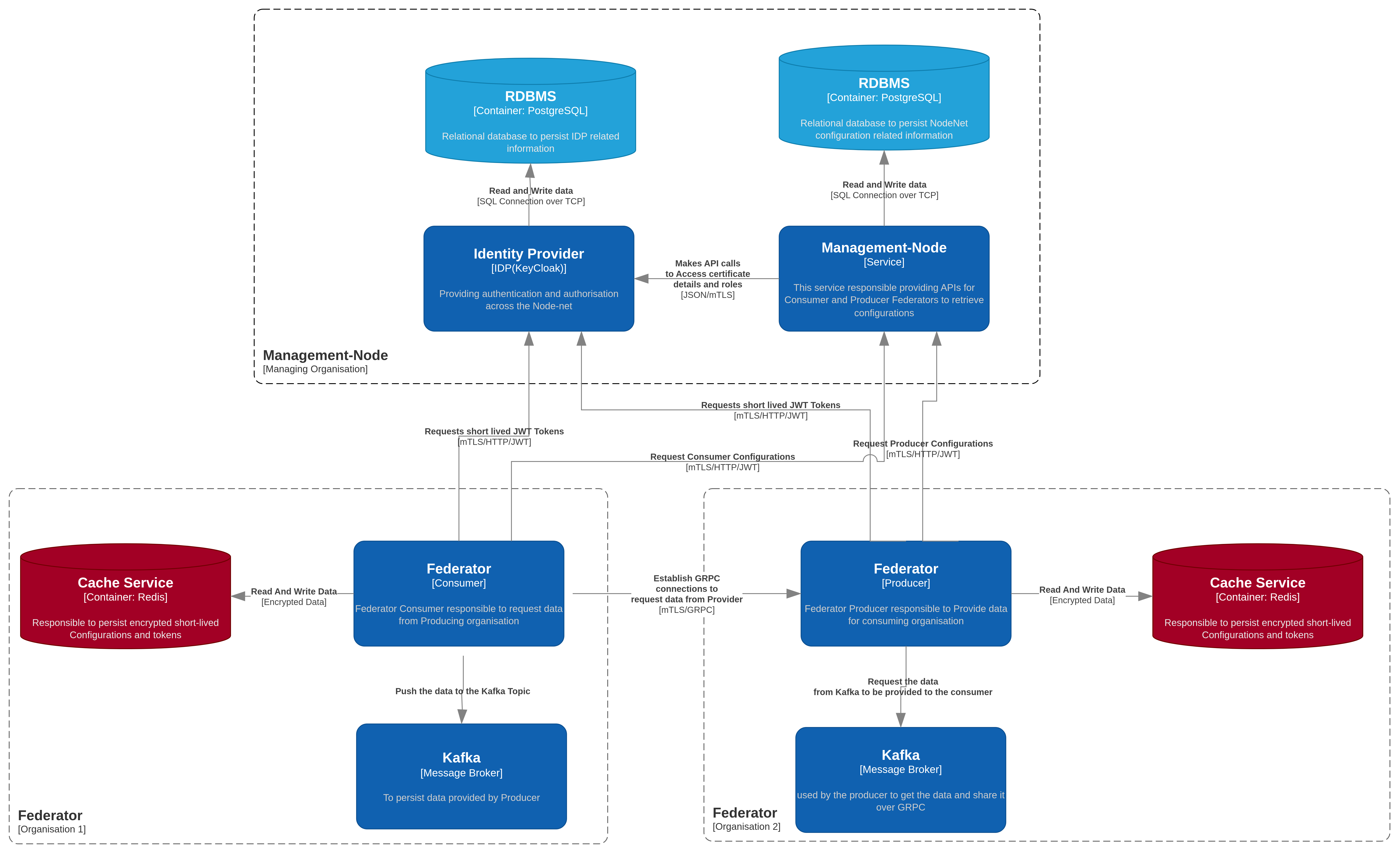 Federator service architecture (cross-organisation view)
